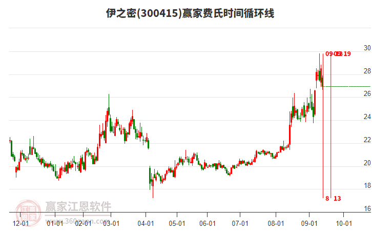 300415伊之密費(fèi)氏時(shí)間循環(huán)線工具 300415伊之密費(fèi)氏時(shí)間循環(huán)線工具