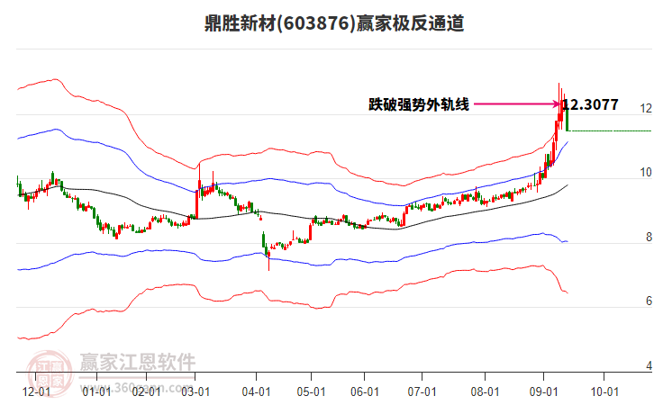 603876鼎勝新材贏家極反通道工具