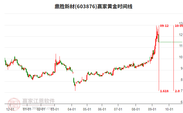 603876鼎勝新材黃金時(shí)間周期線工具