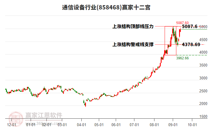 858468通信設(shè)備贏家十二宮工具
