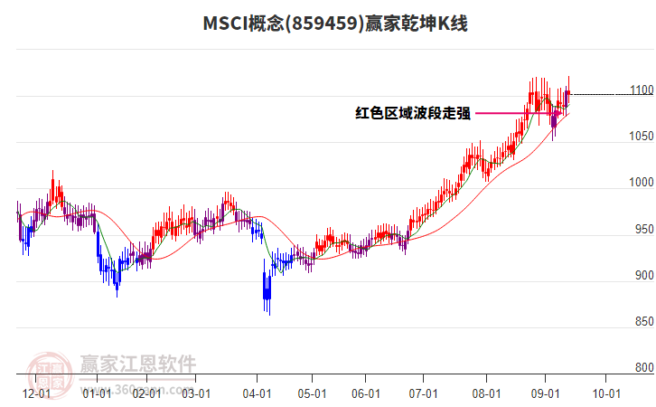 859459MSCI贏家乾坤K線工具
