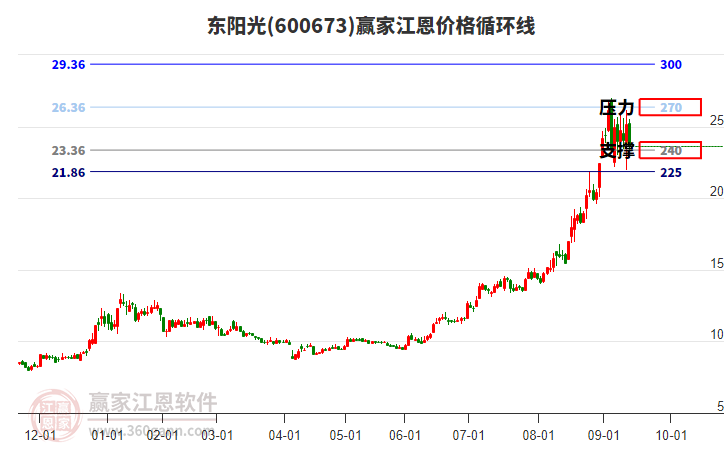 600673東陽(yáng)光江恩價(jià)格循環(huán)線工具