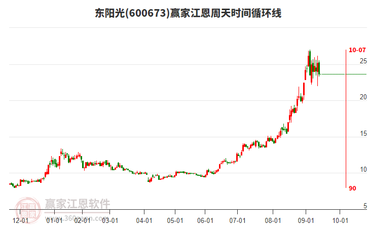 600673東陽(yáng)光江恩周天時(shí)間循環(huán)線工具