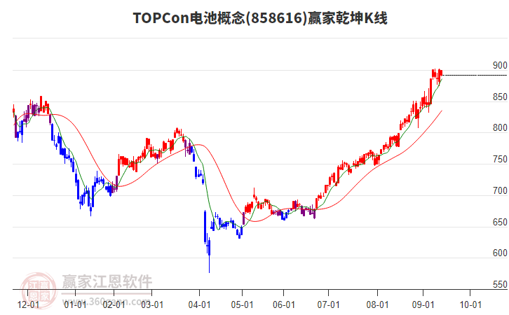 858616TOPCon電池贏家乾坤K線工具 858616TOPCon電池贏家乾坤K線工具