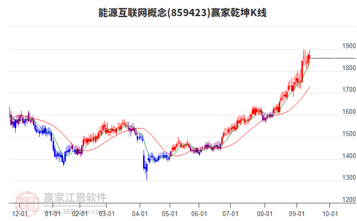 859423能源互聯(lián)網(wǎng)贏家乾坤K線工具