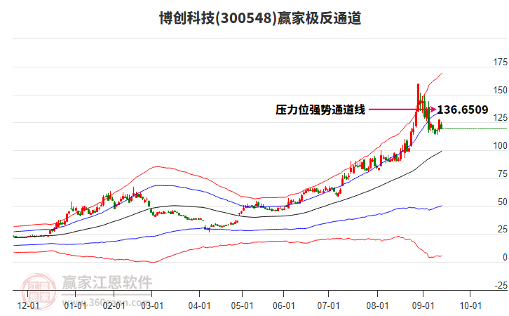 300548博創(chuàng)科技贏家極反通道工具 300548博創(chuàng)科技贏家極反通道工具
