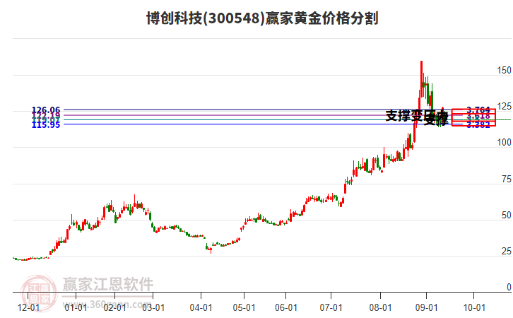 300548博創(chuàng)科技黃金價(jià)格分割工具 300548博創(chuàng)科技黃金價(jià)格分割工具