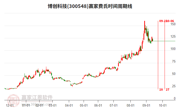 300548博創(chuàng)科技費(fèi)氏時(shí)間周期線工具 300548博創(chuàng)科技費(fèi)氏時(shí)間周期線工具