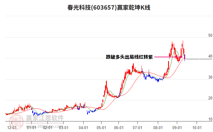 603657春光科技贏家乾坤K線工具 603657春光科技贏家乾坤K線工具