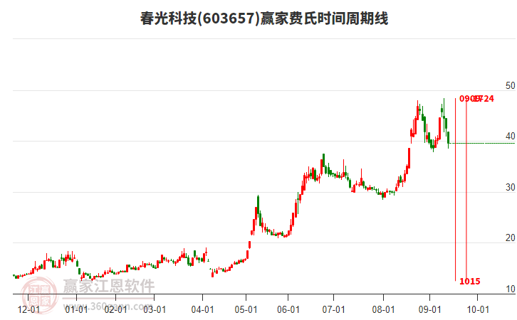 603657春光科技費(fèi)氏時(shí)間周期線工具 603657春光科技費(fèi)氏時(shí)間周期線工具