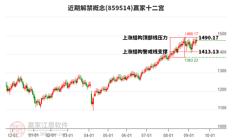 859514近期解禁贏家十二宮工具