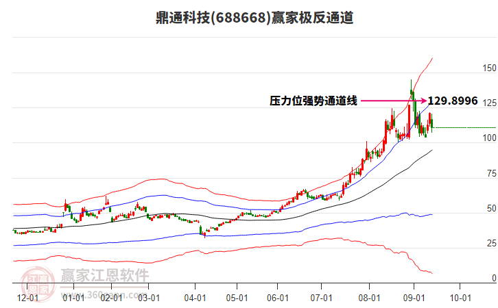 688668鼎通科技贏家極反通道工具