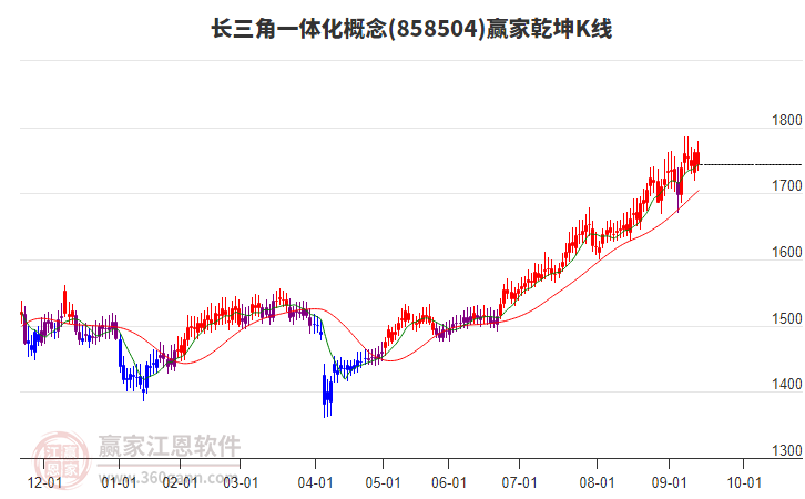 858504長三角一體化贏家乾坤K線工具