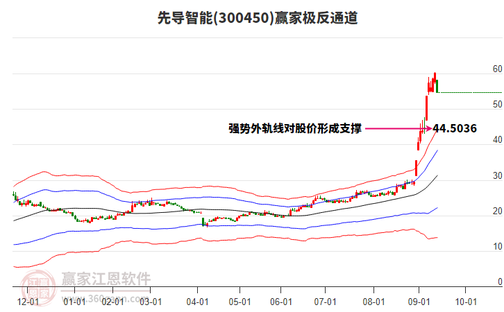 300450先導(dǎo)智能贏家極反通道工具