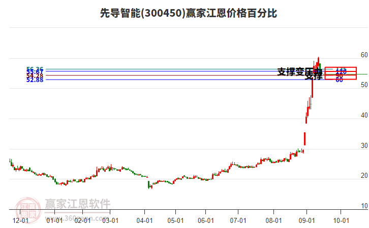 300450先導(dǎo)智能江恩價格百分比工具