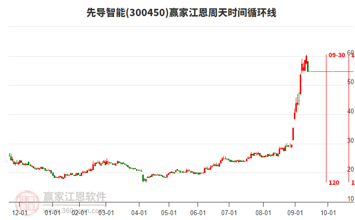 300450先導(dǎo)智能江恩周天時間循環(huán)線工具