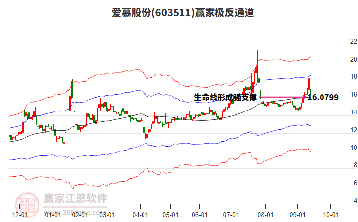 603511愛慕股份贏家極反通道工具 603511愛慕股份贏家極反通道工具