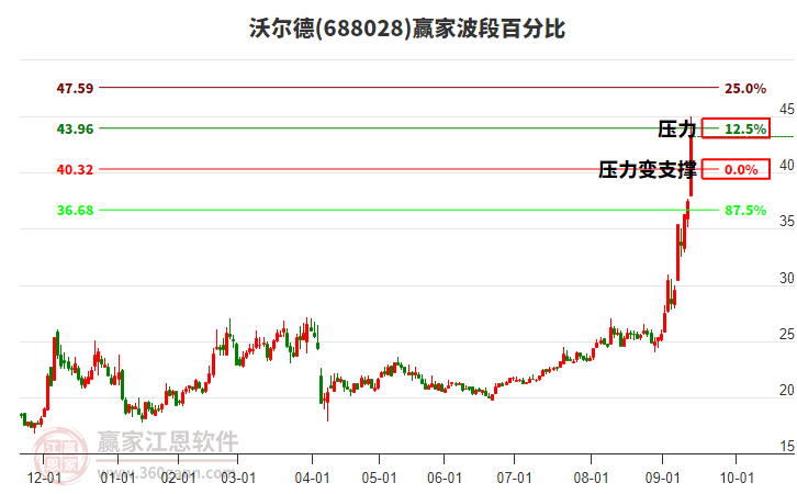 688028沃爾德波段百分比工具