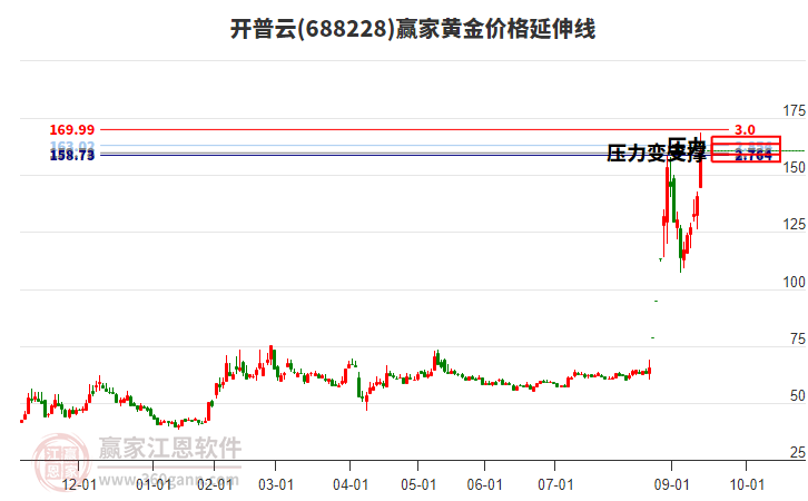 688228開普云黃金價(jià)格延伸線工具