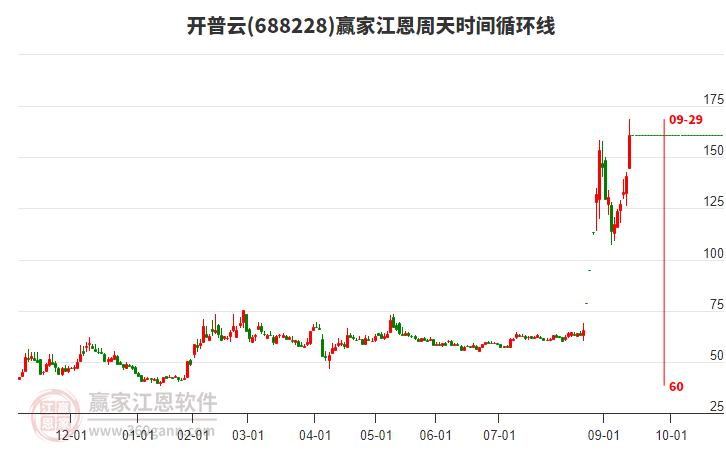 688228開普云江恩周天時(shí)間循環(huán)線工具