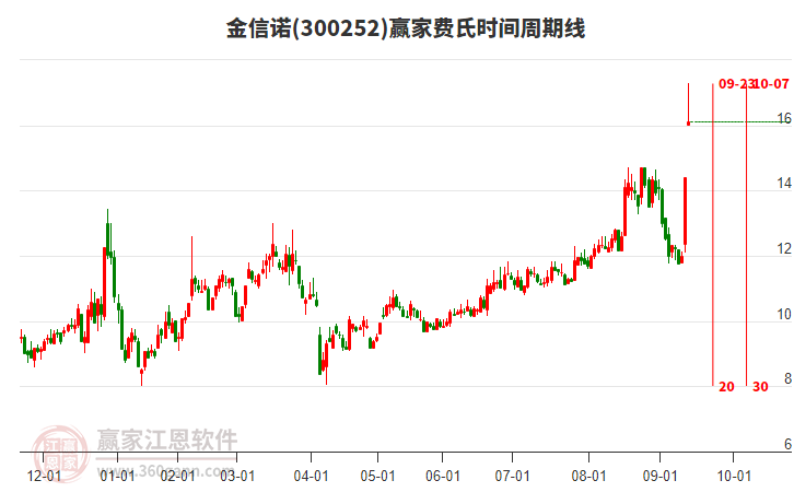 300252金信諾費(fèi)氏時(shí)間周期線工具 300252金信諾費(fèi)氏時(shí)間周期線工具