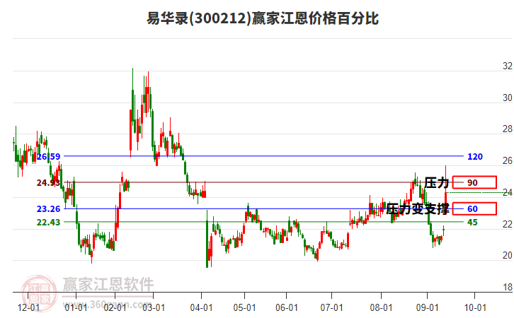 300212易華錄江恩價(jià)格百分比工具