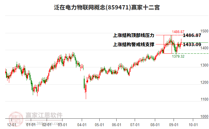 859471泛在電力物聯(lián)網(wǎng)贏家十二宮工具