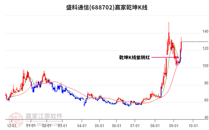 688702盛科通信贏家乾坤K線工具