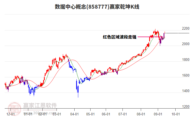 858777數(shù)據(jù)中心贏家乾坤K線工具