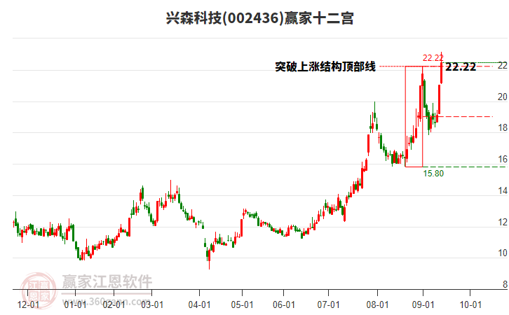 002436興森科技贏家十二宮工具