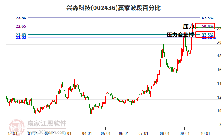 002436興森科技波段百分比工具