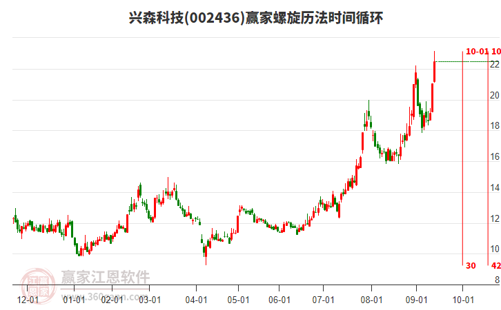 002436興森科技螺旋歷法時(shí)間循環(huán)工具