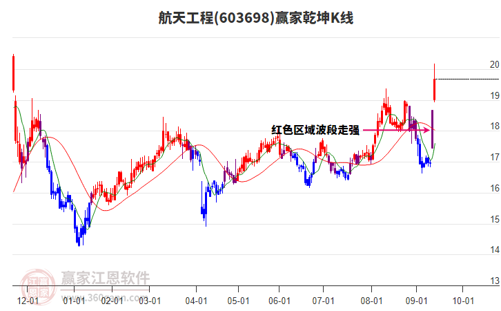 603698航天工程贏家乾坤K線工具 603698航天工程贏家乾坤K線工具
