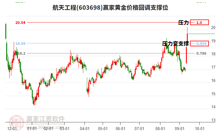 603698航天工程黃金價(jià)格回調(diào)支撐位工具 603698航天工程黃金價(jià)格回調(diào)支撐位工具