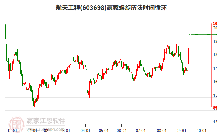 603698航天工程螺旋歷法時(shí)間循環(huán)工具 603698航天工程螺旋歷法時(shí)間循環(huán)工具
