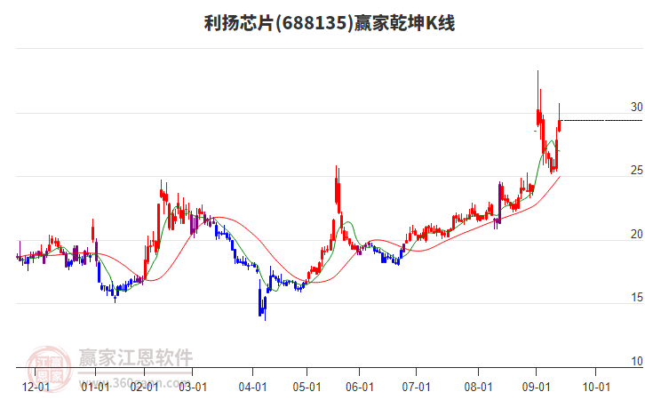 688135利揚(yáng)芯片贏家乾坤K線工具
