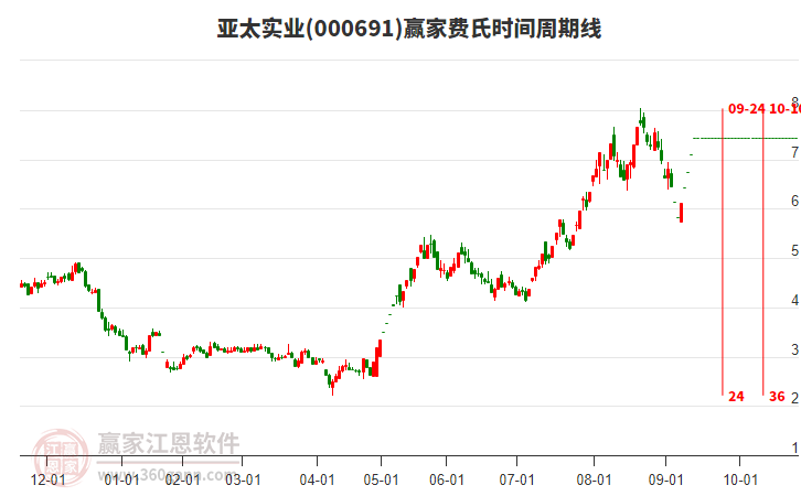 000691亞太實業(yè)費氏時間周期線工具