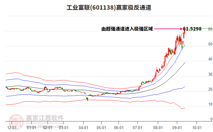 601138工業(yè)富聯(lián)贏家極反通道工具
