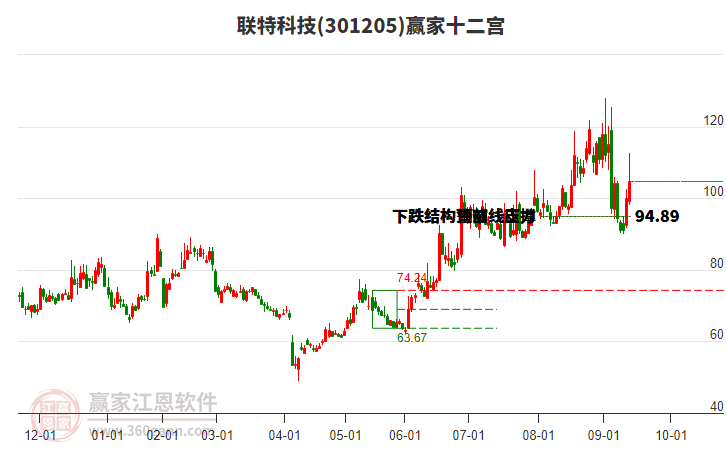301205聯(lián)特科技贏家十二宮工具 301205聯(lián)特科技贏家十二宮工具