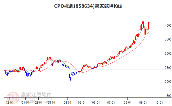 858634CPO贏家乾坤K線工具 858634CPO贏家乾坤K線工具