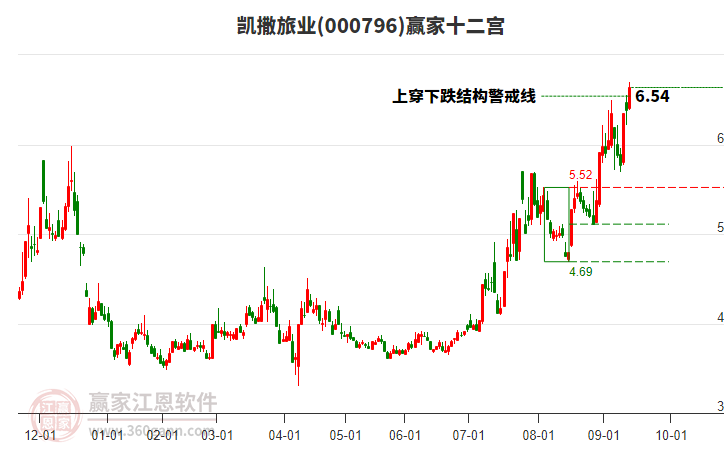 000796凱撒旅業(yè)贏家十二宮工具