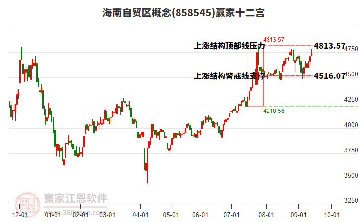 858545海南自貿(mào)區(qū)贏家十二宮工具