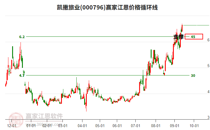 000796凱撒旅業(yè)江恩價(jià)格循環(huán)線(xiàn)工具