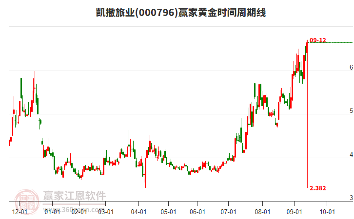 000796凱撒旅業(yè)黃金時(shí)間周期線(xiàn)工具