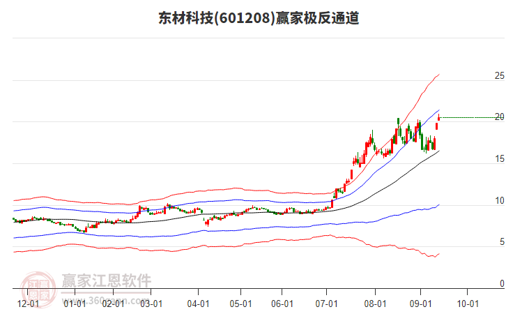601208東材科技贏家極反通道工具