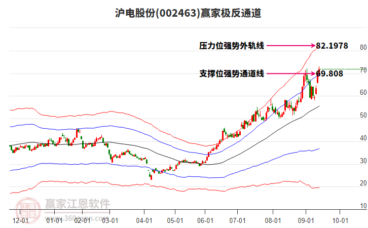 002463滬電股份贏家極反通道工具