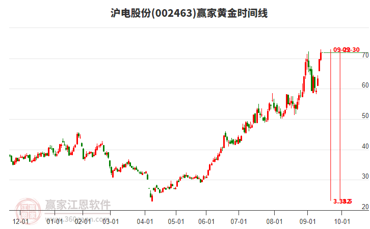 002463滬電股份黃金時間周期線工具