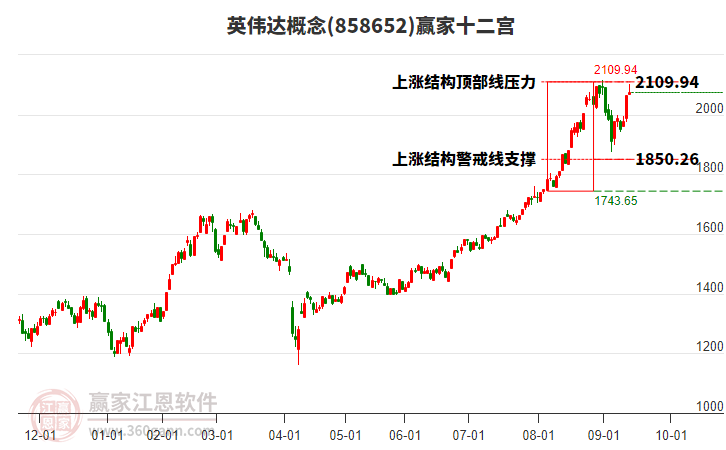 858652英偉達贏家十二宮工具