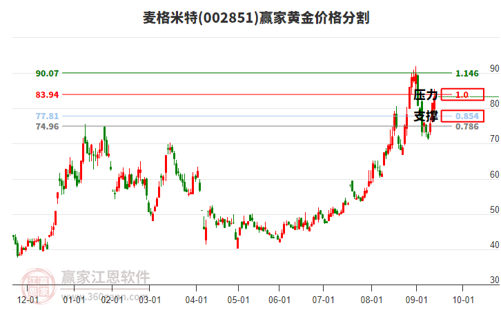 002851麥格米特黃金價格分割工具