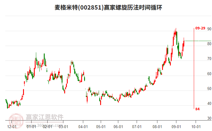 002851麥格米特螺旋歷法時間循環(huán)工具